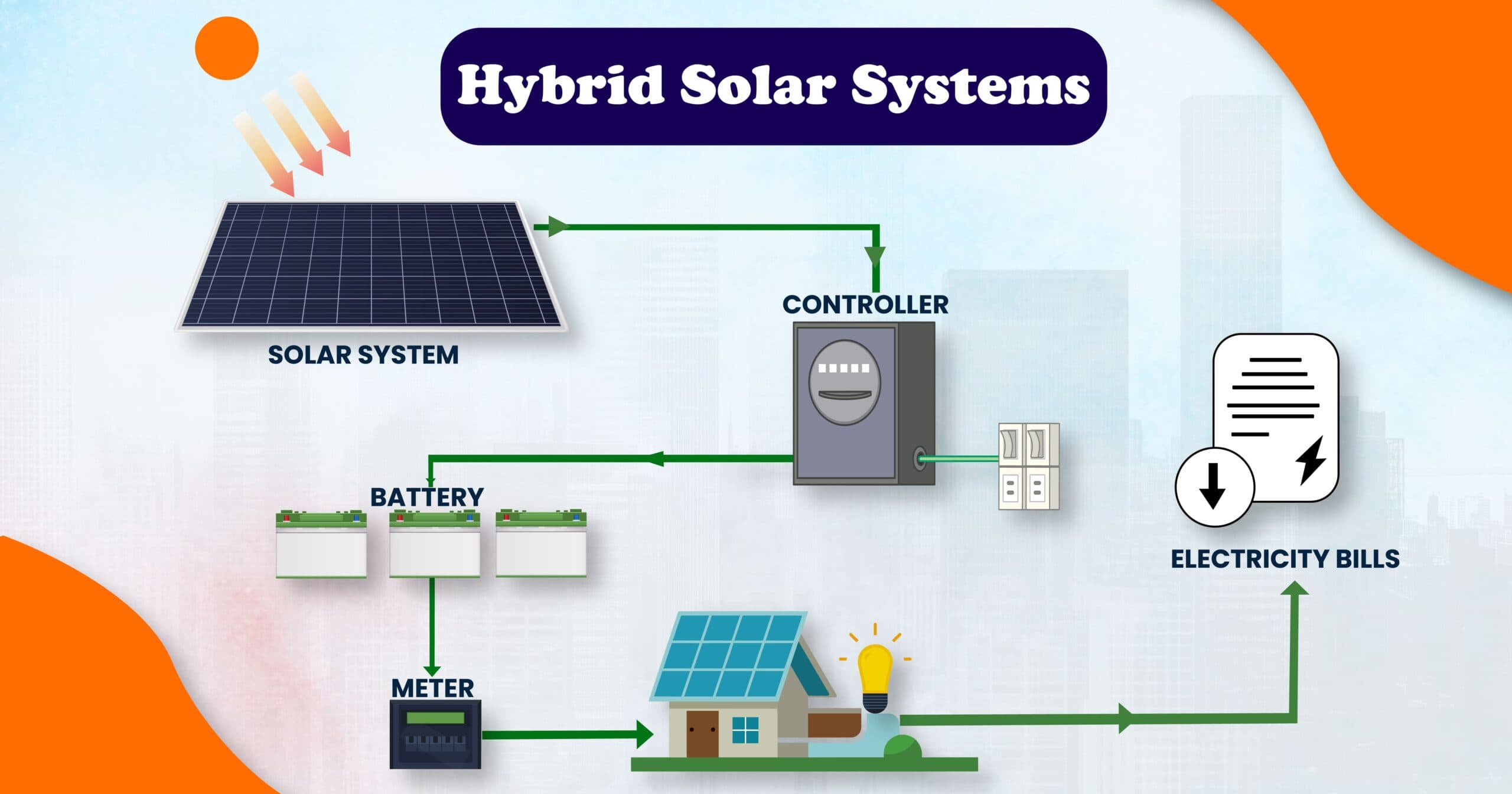 The hybrid solar energy system